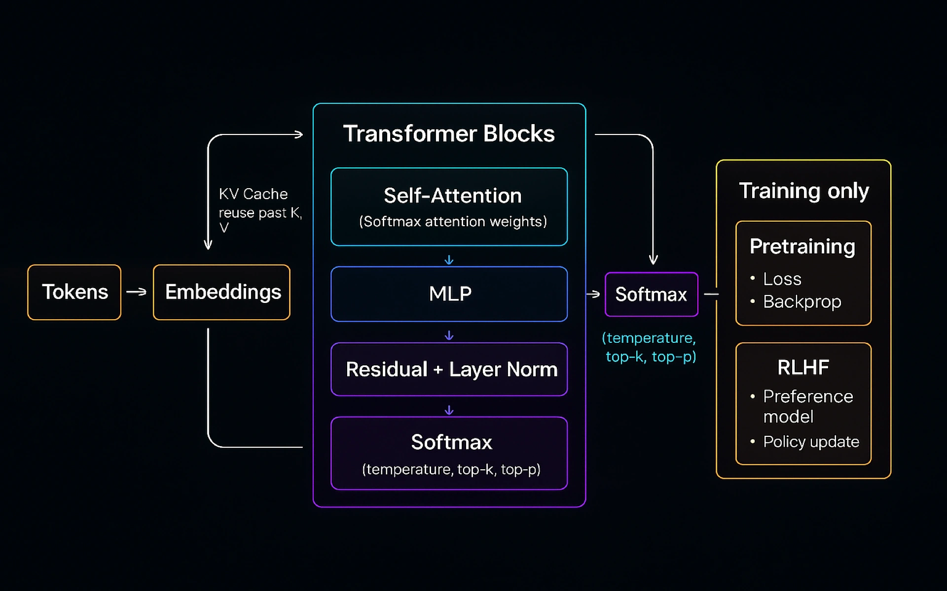 LLM Transformer architecture diagram showing complete workflow from token embeddings through self-attention layers, MLP, residual connections, softmax sampling strategies, training with backpropagation, and RLHF reward model for ChatGPT and large language models