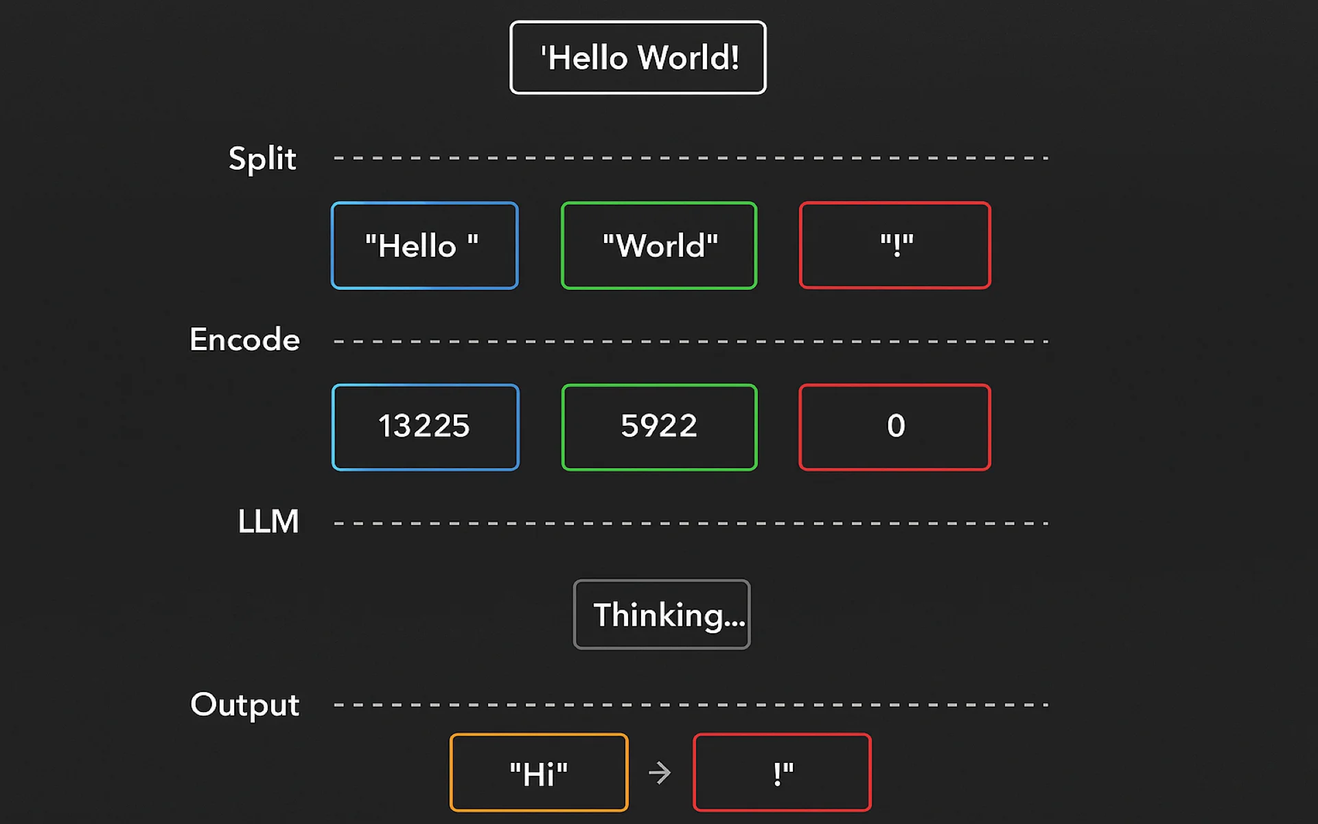 Transformer AI tokenization diagram showing text splitting, encoding, LLM processing, and output generation in ChatGPT neural network architecture