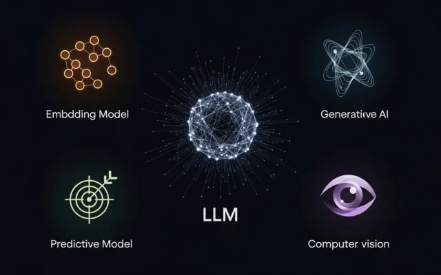 10 types of AI models visualization featuring Large Language Models LLM with neural network sphere at center surrounded by Embedding Models with connected nodes, Generative AI with orbital rings, Computer Vision with eye icon, and Predictive Models with target icon showing comprehensive artificial intelligence machine learning deep learning architectures