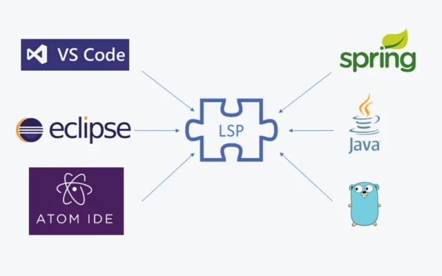 Language Server Protocol diagram showing how editors like VS Code, Vim, and Emacs communicate with language servers for TypeScript, Python, Go, and Rust